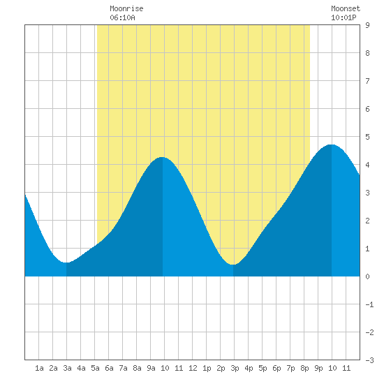 Providence tide chart for Thursday, June 30, 2022