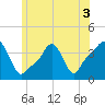 Providence tide chart for Friday, June 3, 2022