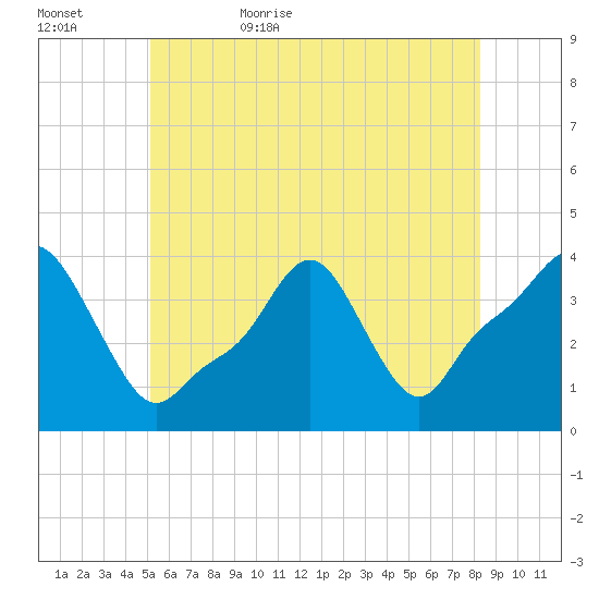 Providence tide chart for Saturday, June 4, 2022