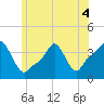 Providence tide chart for Saturday, June 4, 2022