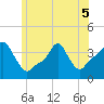 Providence tide chart for Sunday, June 5, 2022
