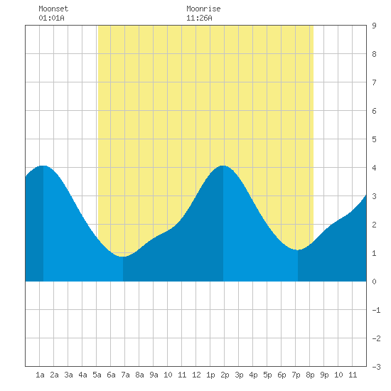 Providence tide chart for Monday, June 6, 2022
