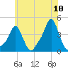 Providence tide chart for Sunday, July 10, 2022