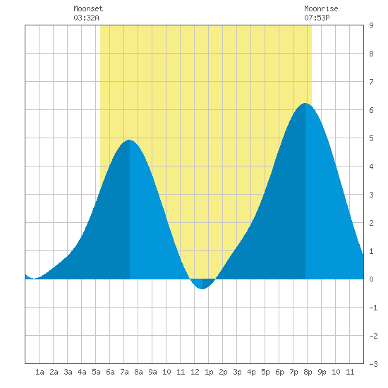 Providence tide chart for Tuesday, July 12, 2022