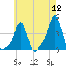 Providence tide chart for Tuesday, July 12, 2022