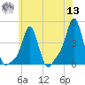 Providence tide chart for Wednesday, July 13, 2022