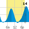 Providence tide chart for Thursday, July 14, 2022