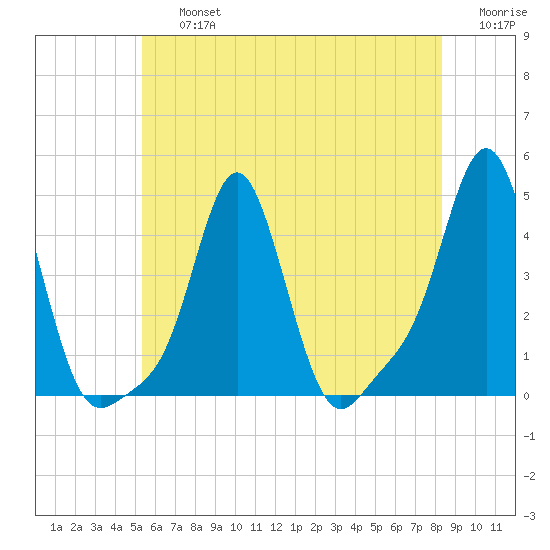 Providence tide chart for Friday, July 15, 2022