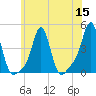 Providence tide chart for Friday, July 15, 2022