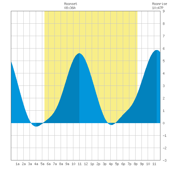 Providence tide chart for Saturday, July 16, 2022