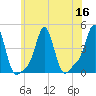 Providence tide chart for Saturday, July 16, 2022