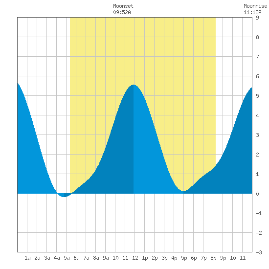 Providence tide chart for Sunday, July 17, 2022