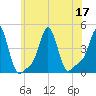 Providence tide chart for Sunday, July 17, 2022