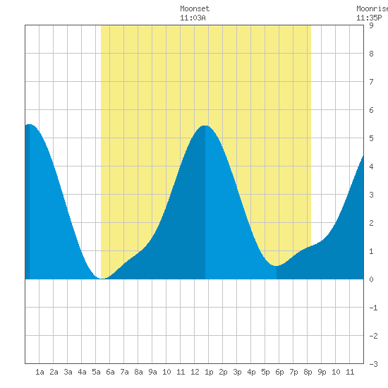 Providence tide chart for Monday, July 18, 2022