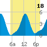 Providence tide chart for Monday, July 18, 2022