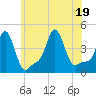 Providence tide chart for Tuesday, July 19, 2022
