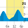 Providence tide chart for Thursday, July 21, 2022