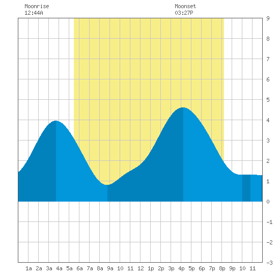Providence tide chart for Friday, July 22, 2022