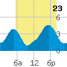 Providence tide chart for Saturday, July 23, 2022