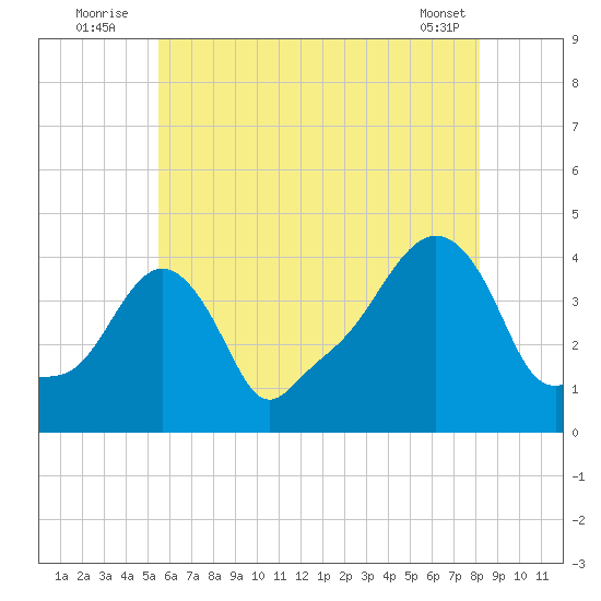Providence tide chart for Sunday, July 24, 2022