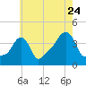 Providence tide chart for Sunday, July 24, 2022