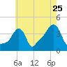 Providence tide chart for Monday, July 25, 2022