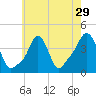 Providence tide chart for Friday, July 29, 2022