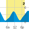 Providence tide chart for Saturday, July 2, 2022
