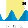 Providence tide chart for Saturday, July 30, 2022