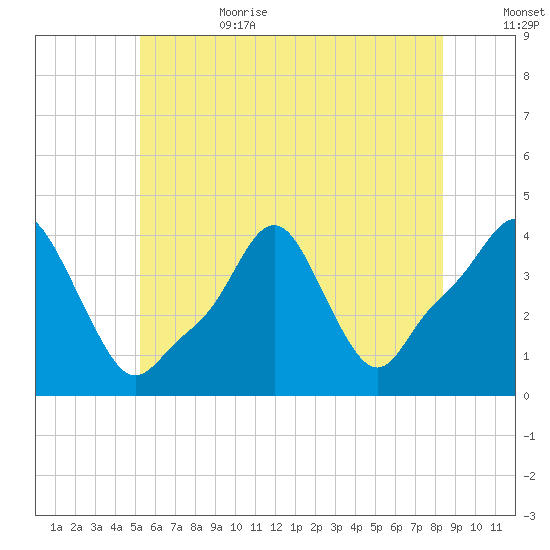 Providence tide chart for Sunday, July 3, 2022