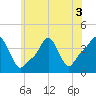 Providence tide chart for Sunday, July 3, 2022