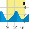 Providence tide chart for Tuesday, July 5, 2022