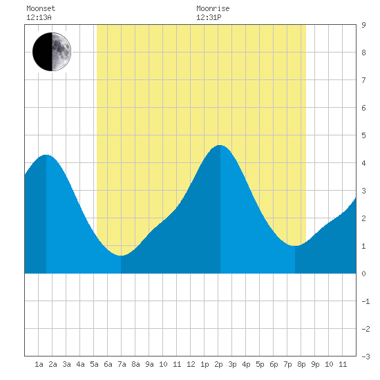Providence tide chart for Wednesday, July 6, 2022