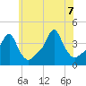 Providence tide chart for Thursday, July 7, 2022