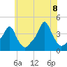 Providence tide chart for Friday, July 8, 2022