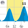 Providence tide chart for Thursday, August 11, 2022
