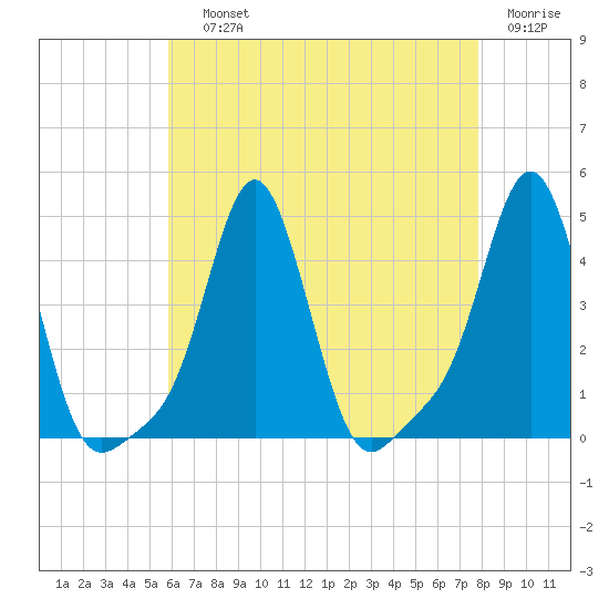 Providence tide chart for Saturday, August 13, 2022