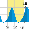 Providence tide chart for Saturday, August 13, 2022