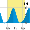 Providence tide chart for Sunday, August 14, 2022