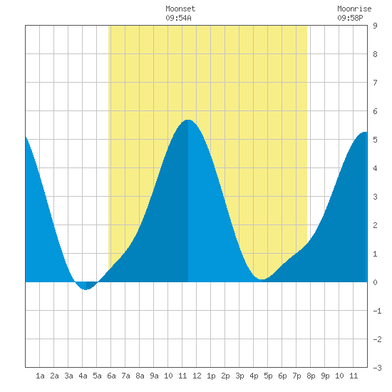 Providence tide chart for Monday, August 15, 2022