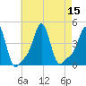 Providence tide chart for Monday, August 15, 2022