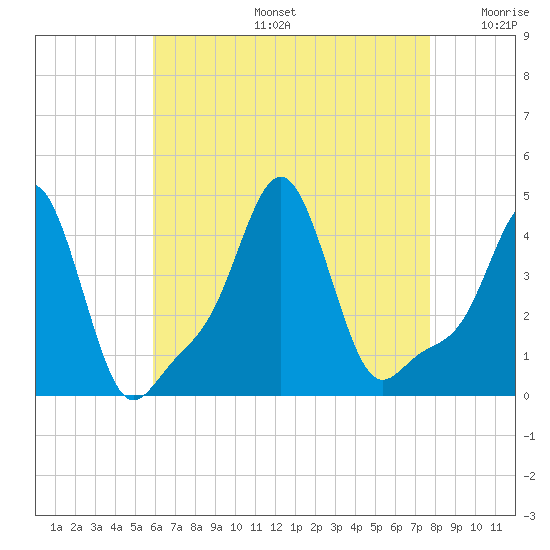 Providence tide chart for Tuesday, August 16, 2022