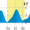 Providence tide chart for Wednesday, August 17, 2022