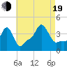Providence tide chart for Friday, August 19, 2022