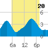 Providence tide chart for Saturday, August 20, 2022