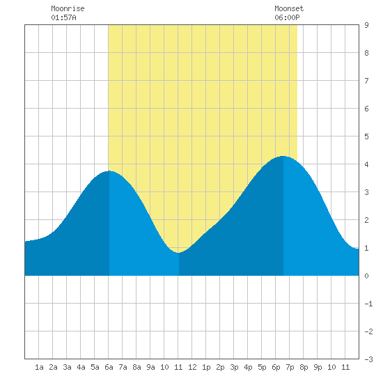 Providence tide chart for Tuesday, August 23, 2022