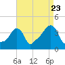Providence tide chart for Tuesday, August 23, 2022