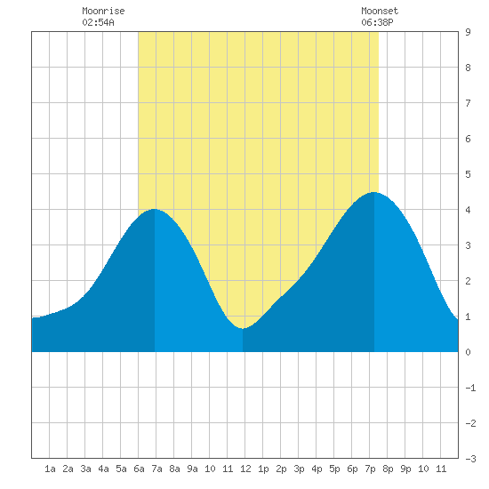 Providence tide chart for Wednesday, August 24, 2022