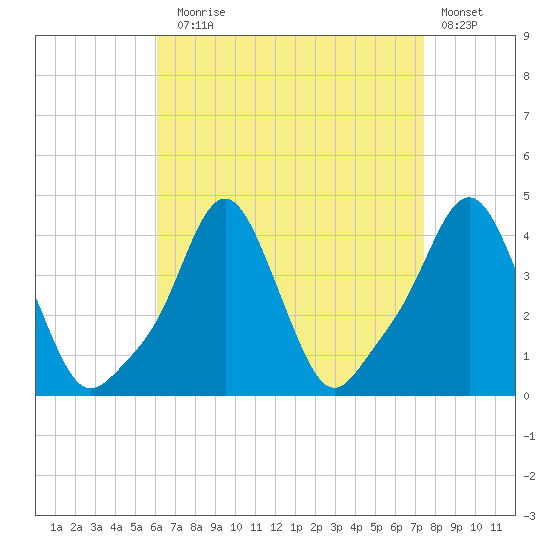 Providence tide chart for Sunday, August 28, 2022