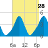 Providence tide chart for Sunday, August 28, 2022